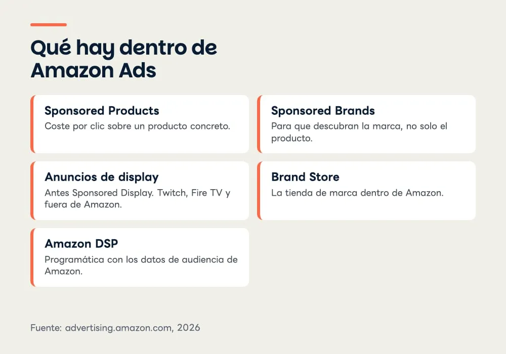Rejilla con cinco productos de Amazon Ads y su descripción: Sponsored Products, Sponsored Brands, anuncios de display, Brand Store y Amazon DSP.