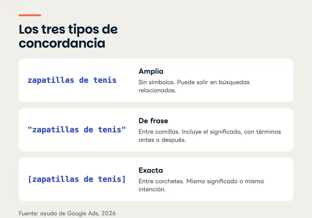 Tabla con los tres tipos de concordancia sobre el ejemplo «zapatillas de tenis»: sin símbolos es amplia, entre comillas es de frase y entre corchetes es exacta.