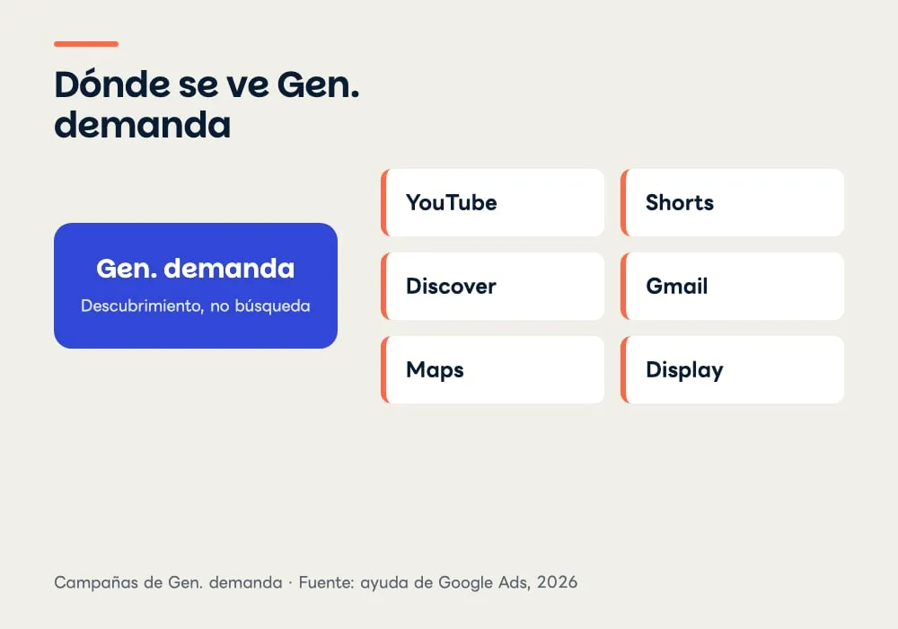 Diagrama con Gen. demanda en un bloque azul y, a su derecha, las seis superficies donde se ve: YouTube, Shorts, Discover, Gmail, Maps y Display.