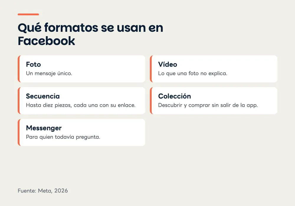 Rejilla con cinco formatos de Facebook y una nota en cada uno: foto, vídeo, secuencia, colección y Messenger.