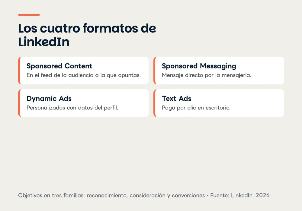 Rejilla con los cuatro formatos de LinkedIn y qué hace cada uno: Sponsored Content, Sponsored Messaging, Dynamic Ads y Text Ads.
