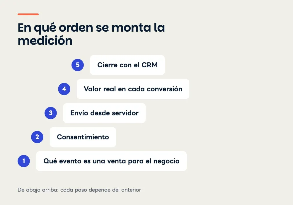 Escalera de cinco peldaños numerados de abajo arriba: qué evento es una venta para el negocio, consentimiento, envío desde servidor, valor real en cada conversión y cierre con el CRM.