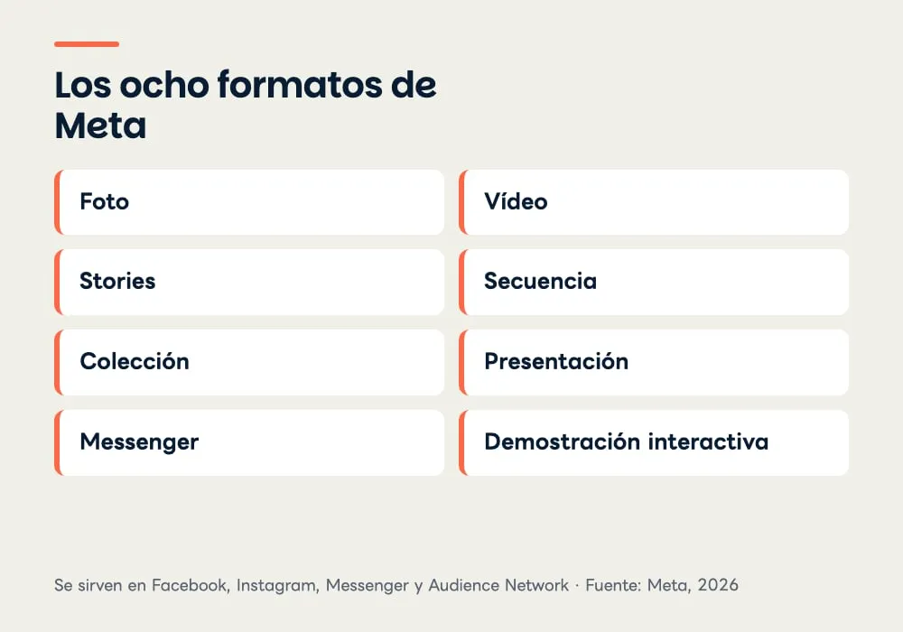 Rejilla con los ocho formatos de Meta: foto, vídeo, stories, secuencia, colección, presentación, Messenger y demostración interactiva.