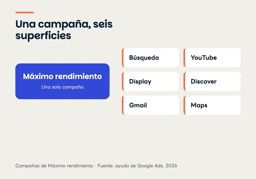 Diagrama con la campaña de Máximo rendimiento en un bloque azul y, a su derecha, las seis superficies donde se muestra: Búsqueda, YouTube, Display, Discover, Gmail y Maps.