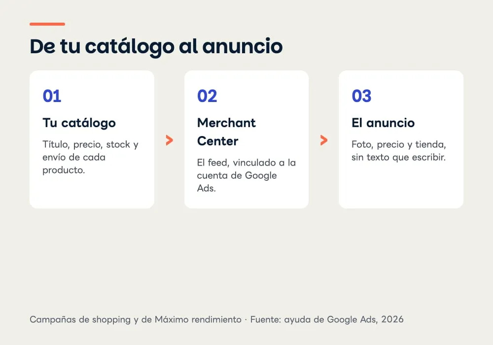 Tres tarjetas numeradas y encadenadas por flechas: tu catálogo, el feed en Merchant Center y el anuncio con foto, precio y tienda.