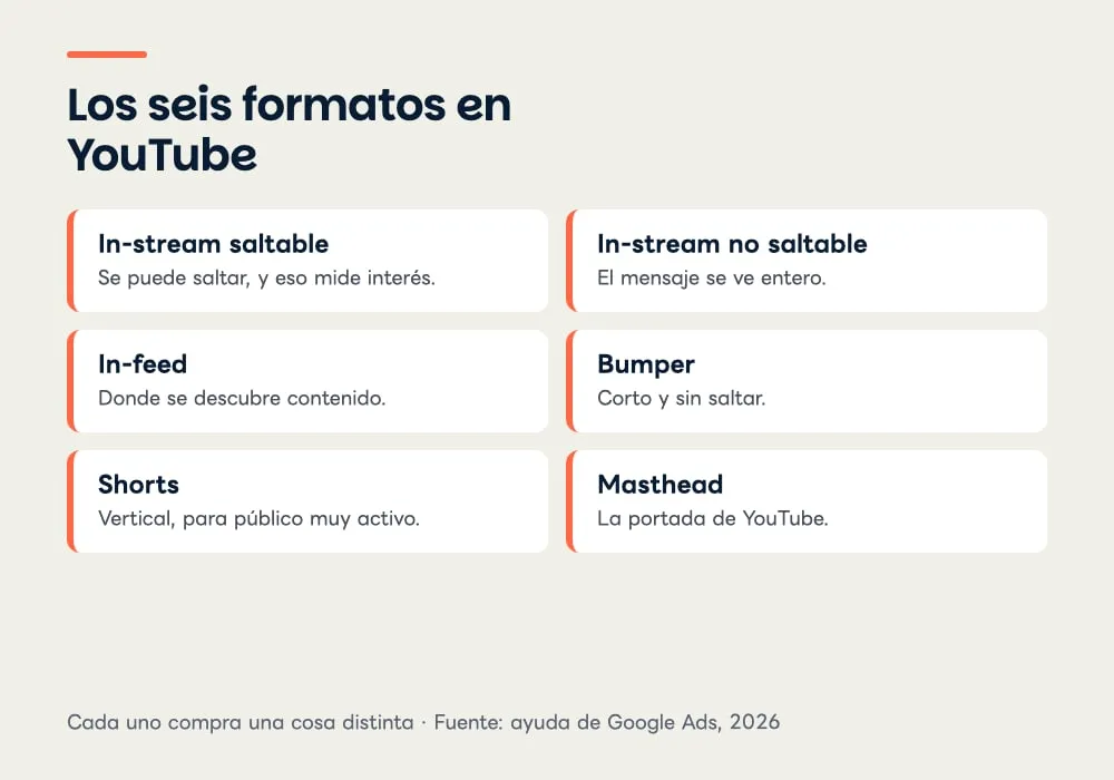 Rejilla con los seis formatos de YouTube y una nota en cada uno: in-stream saltable, in-stream no saltable, in-feed, bumper, Shorts y masthead.